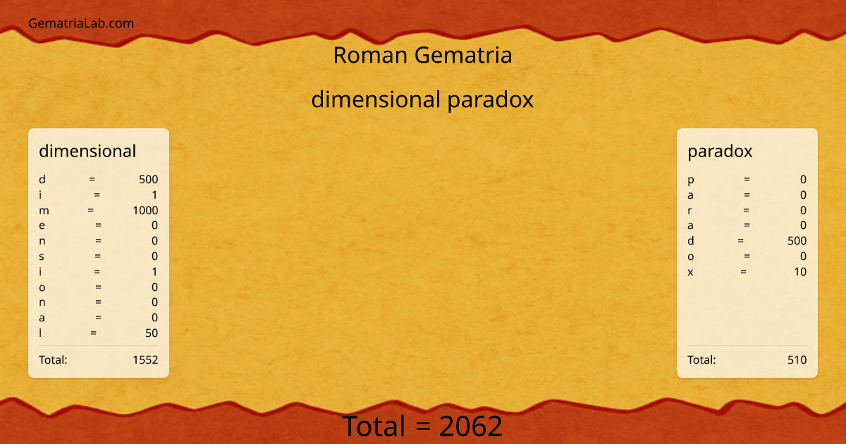 dimensional paradox in roman Gematria